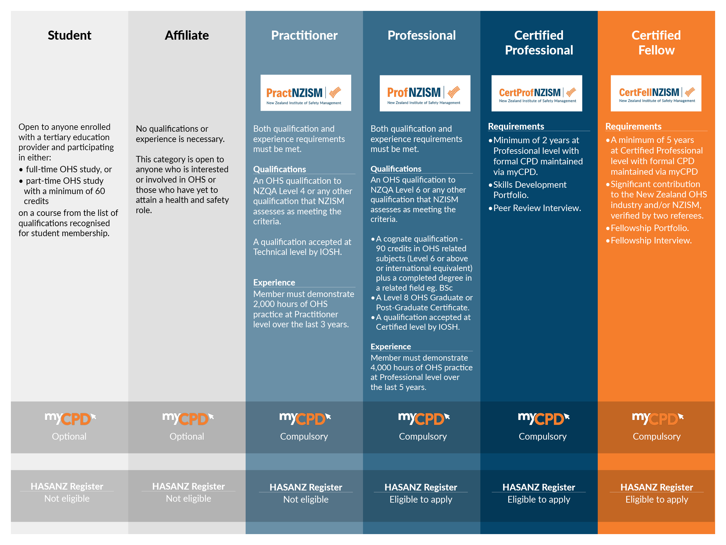 NZISM Accreditation table